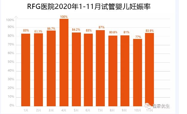 RFG皇家生殖医院,RFG医院试管成功率